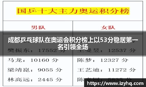 成都乒乓球队在奥运会积分榜上以53分稳居第一名引领全场